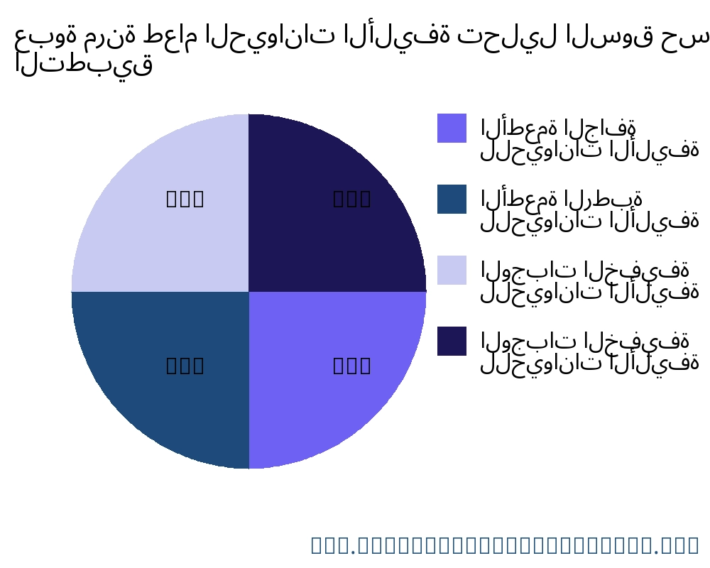 عبوة مرنة طعام الحيوانات الأليفة السوق حسب التطبيق - Infinitive Data Research عبوة مرنة طعام الحيوانات الأليفة السوق حسب التطبيق - Infinitive Data Research