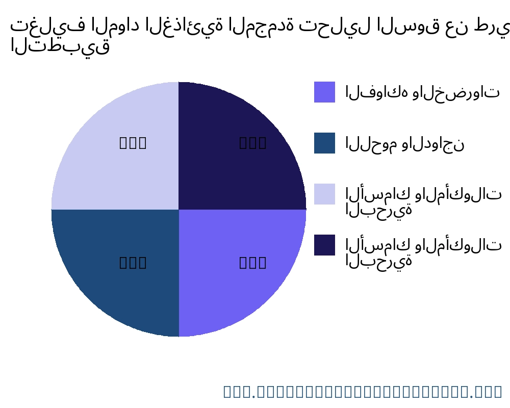 تغليف المواد الغذائية المجمدة السوق حسب التطبيق - Infinitive Data Research