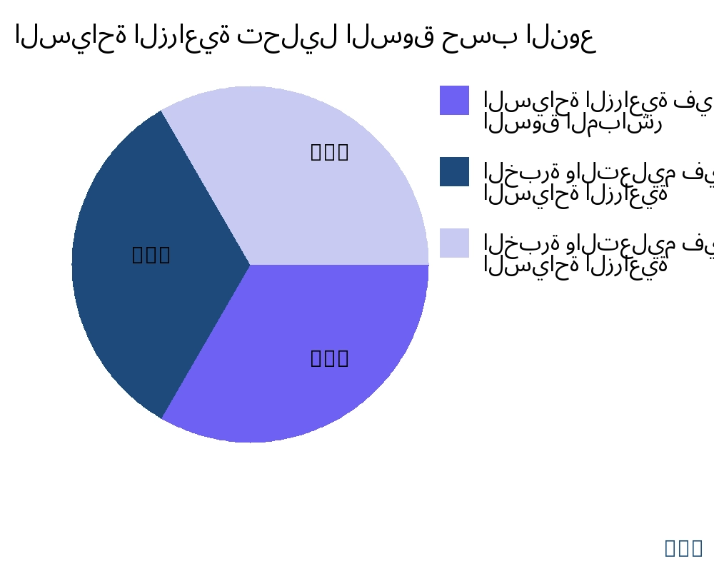 السياحة الزراعية السوق حسب نوع المنتج - Infinitive Data Research