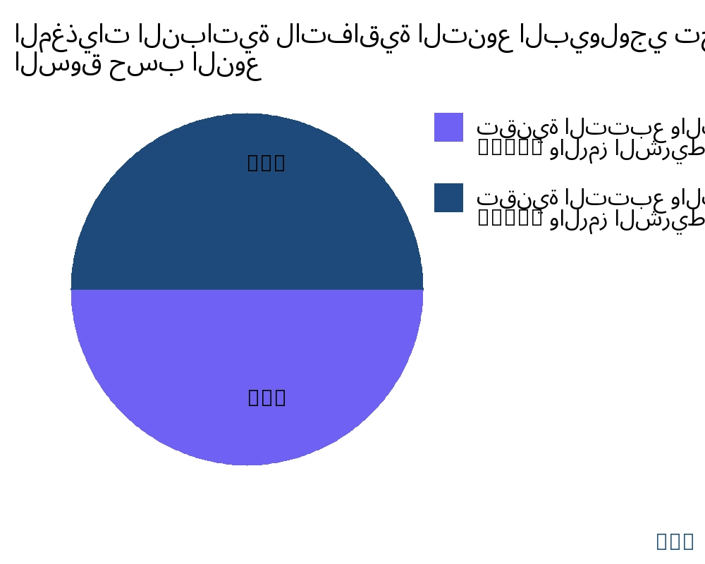 المغذيات النباتية لاتفاقية التنوع البيولوجي السوق حسب نوع المنتج - Infinitive Data Research