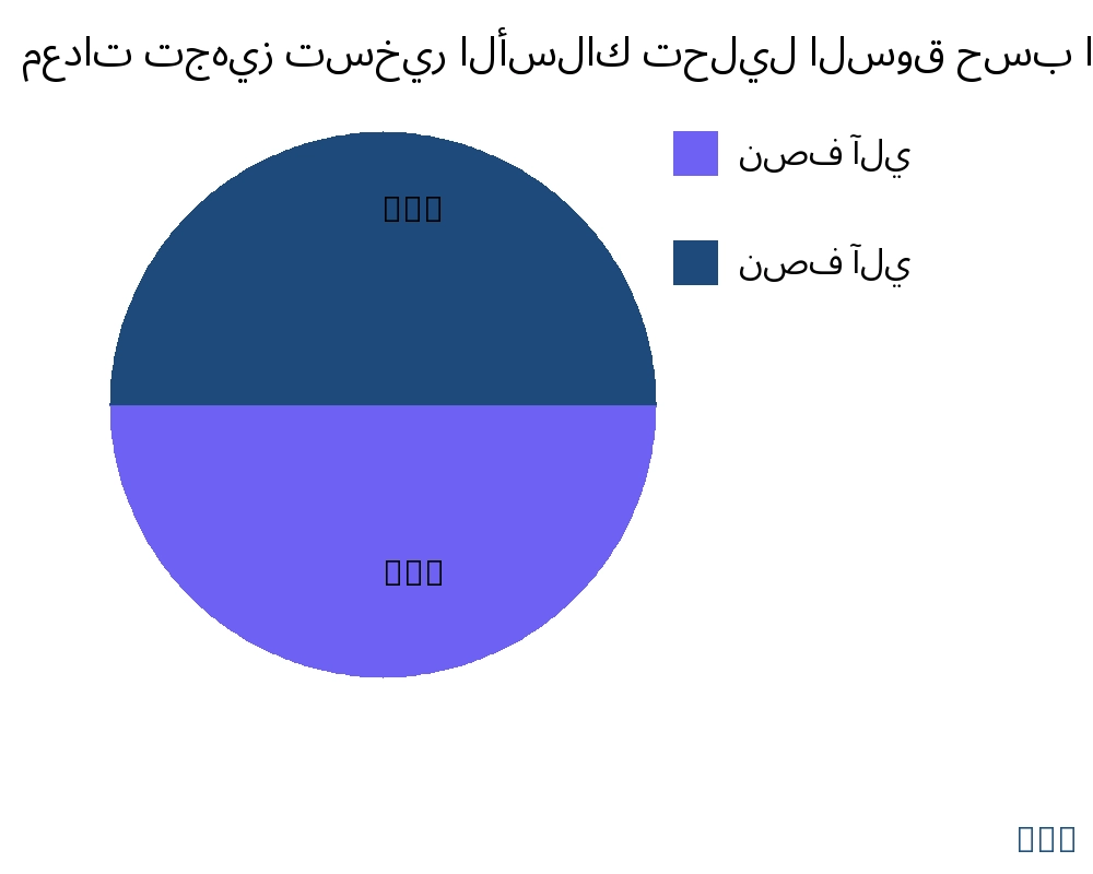 معدات تجهيز تسخير الأسلاك السوق حسب نوع المنتج - Infinitive Data Research