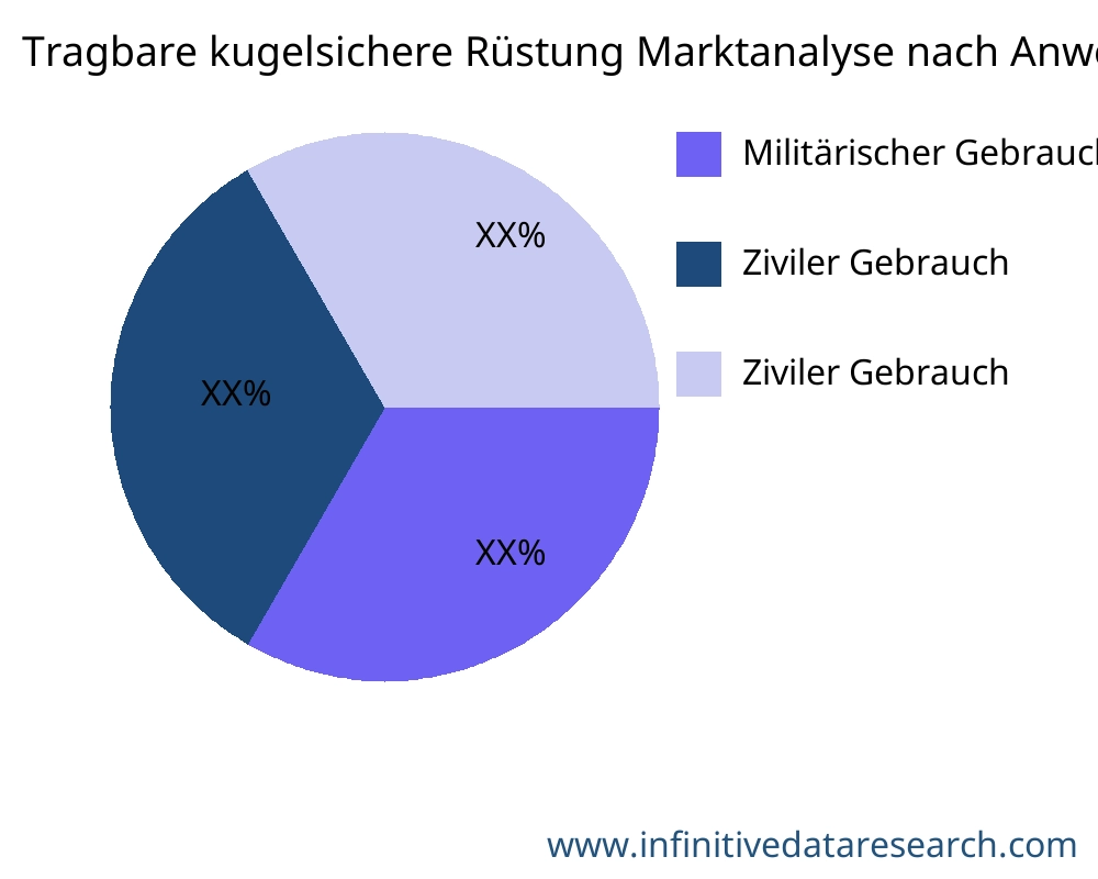 Tragbare kugelsichere Rüstung Markt nach Anwendung - Infinitive Data Research