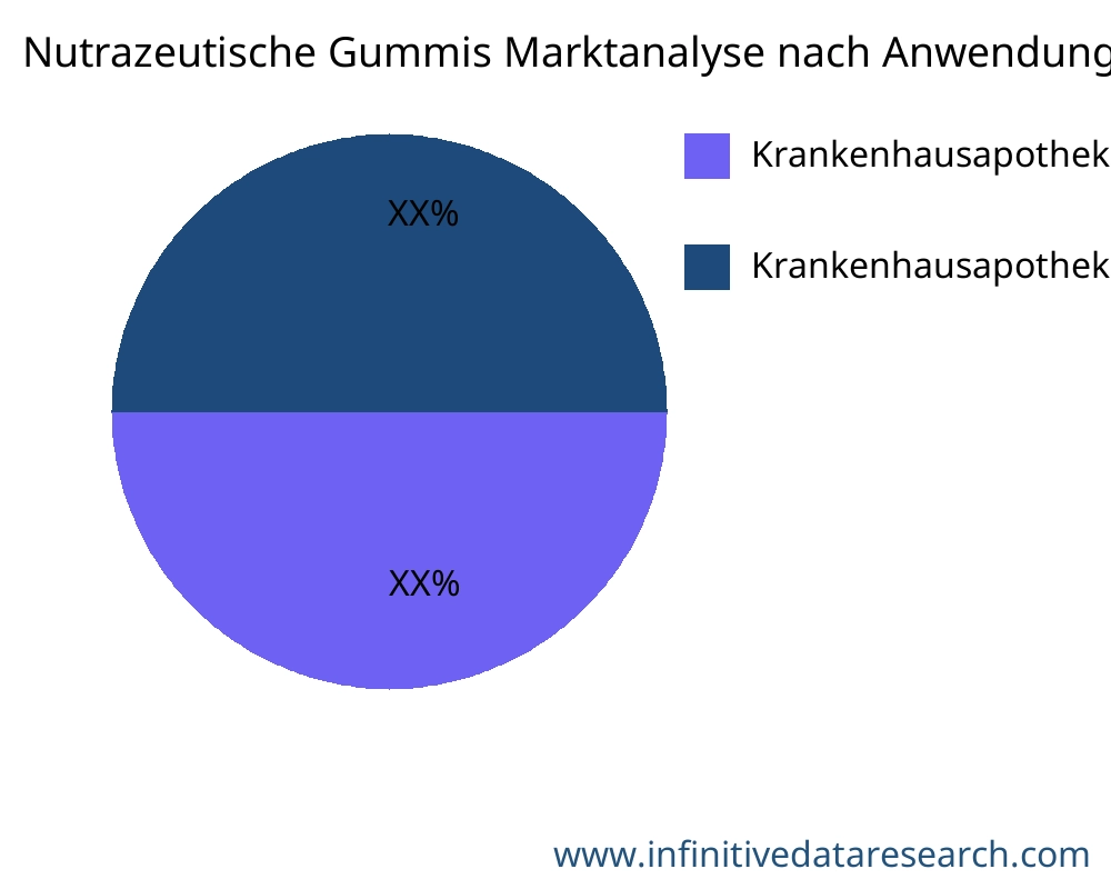 Nutrazeutische Gummis Markt nach Anwendung - Infinitive Data Research