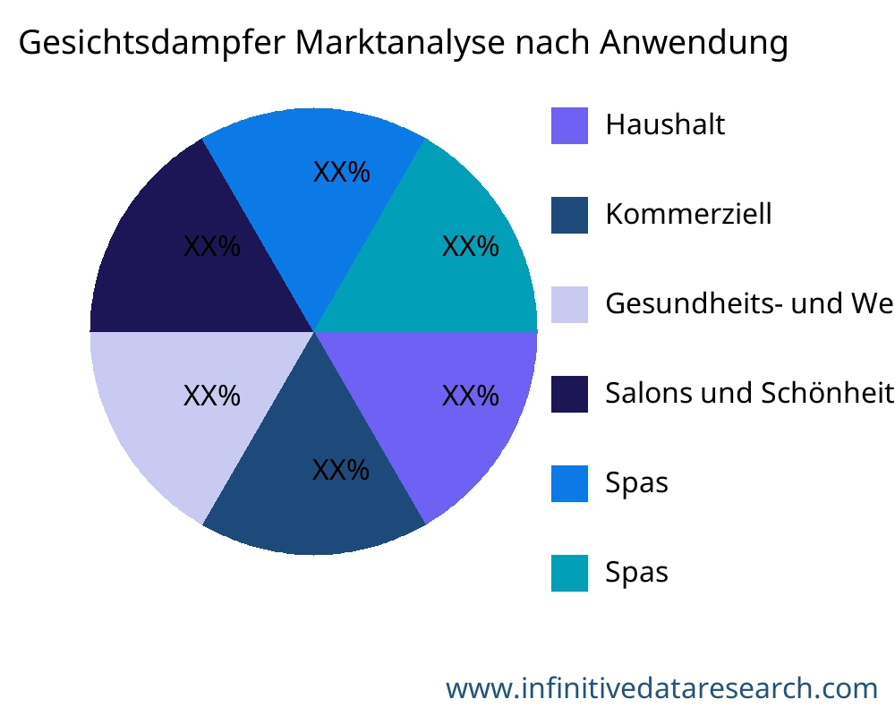 Gesichtsdampfer Markt nach Anwendung - Infinitive Data Research