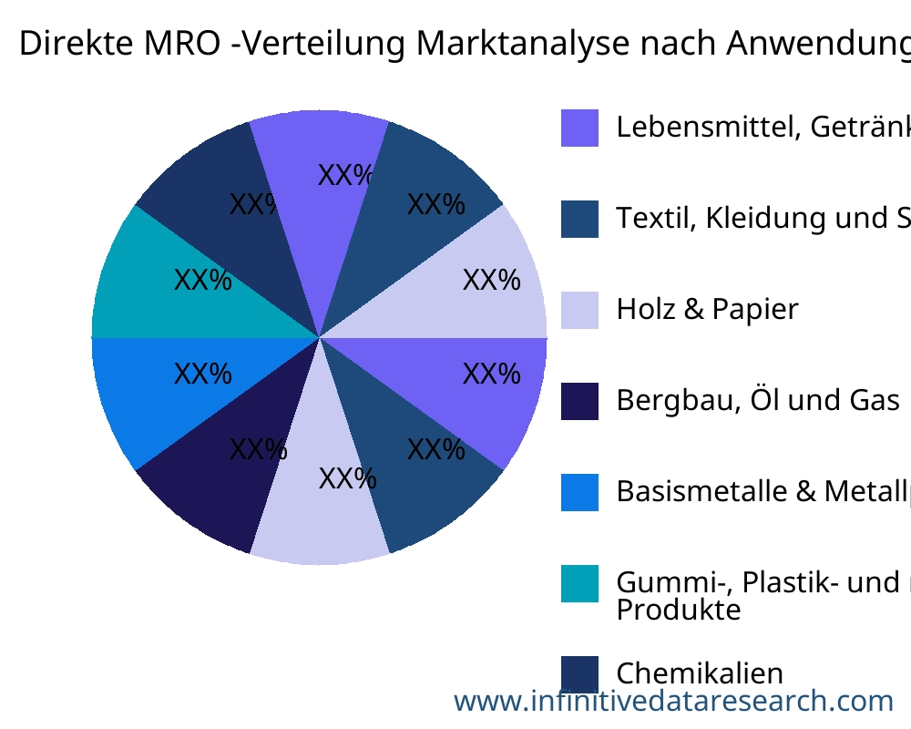 Direkte MRO -Verteilung Markt nach Anwendung - Infinitive Data Research