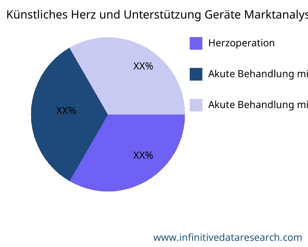 Künstliches Herz und Unterstützung Geräte Markt nach Anwendung - Infinitive Data Research