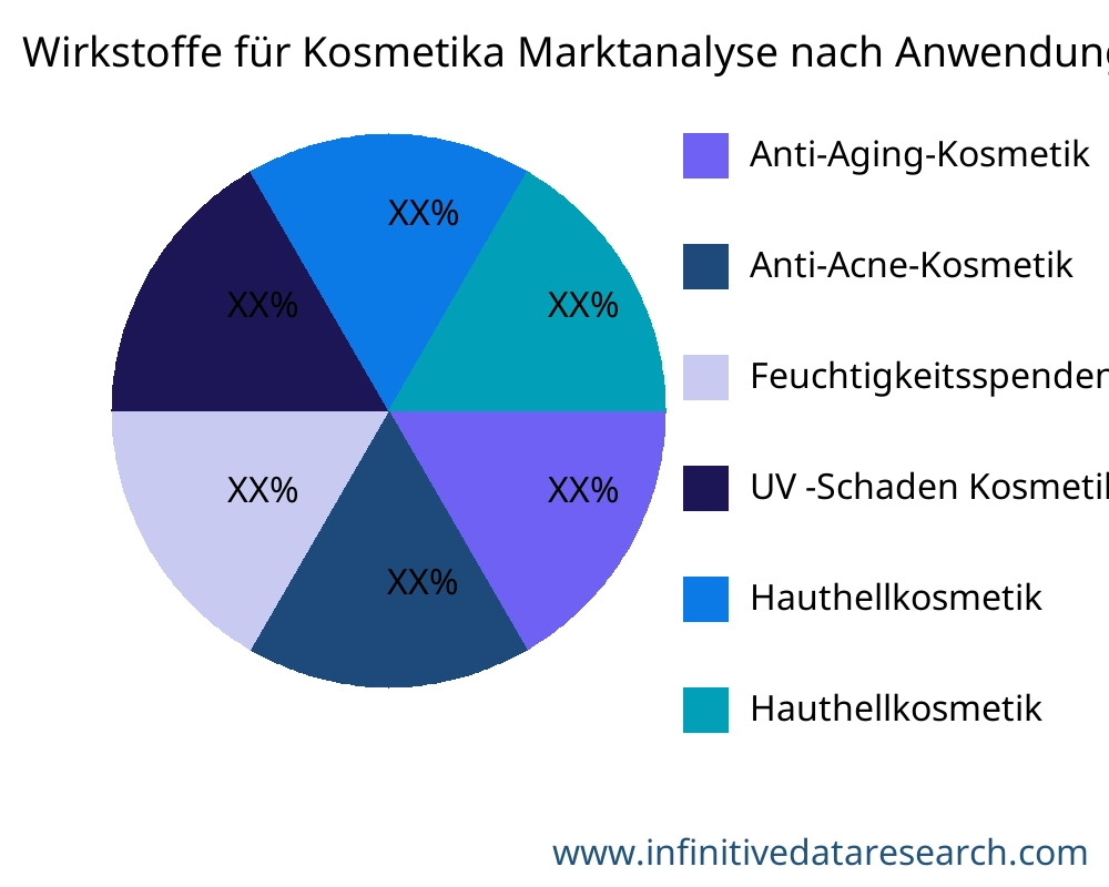 Wirkstoffe für Kosmetika Markt nach Anwendung - Infinitive Data Research