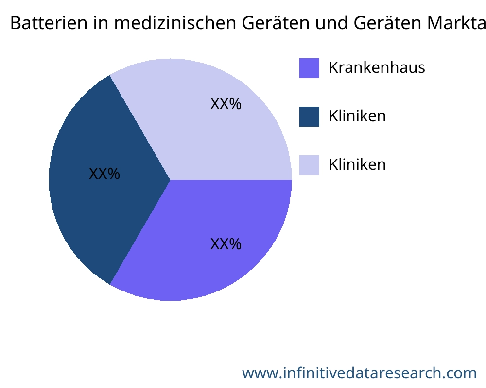 Batterien in medizinischen Geräten und Geräten Markt nach Anwendung - Infinitive Data Research