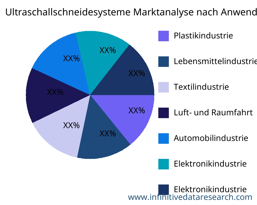 Ultraschallschneidesysteme Markt nach Anwendung - Infinitive Data Research