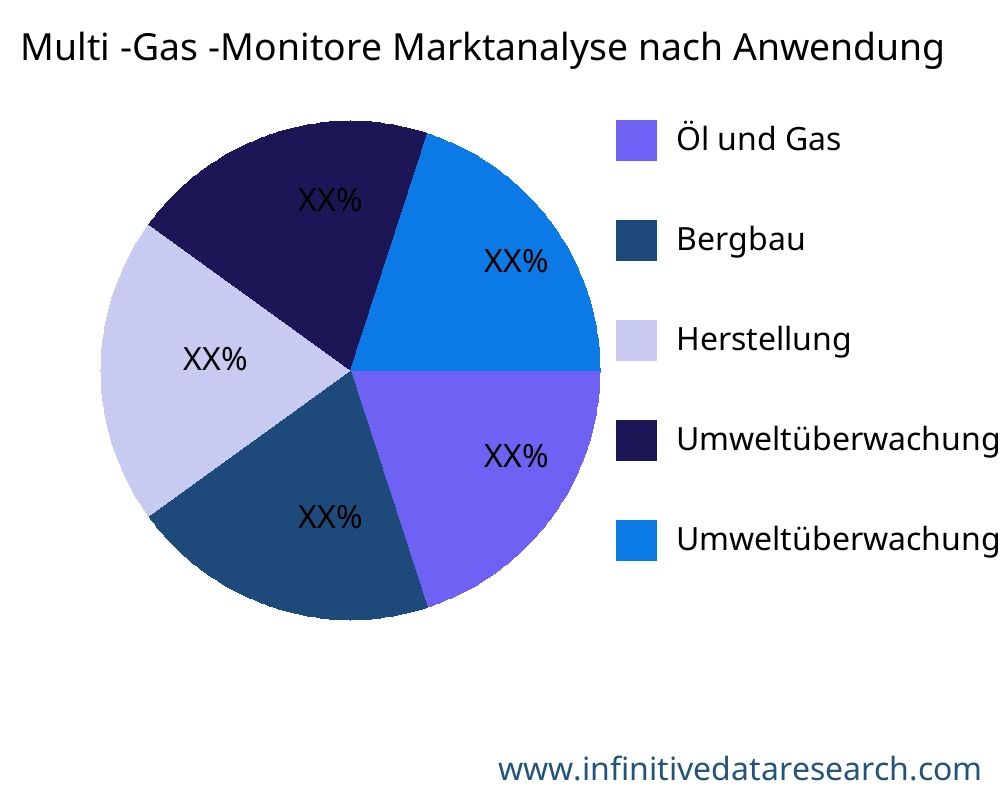 Multi -Gas -Monitore Markt nach Anwendung - Infinitive Data Research