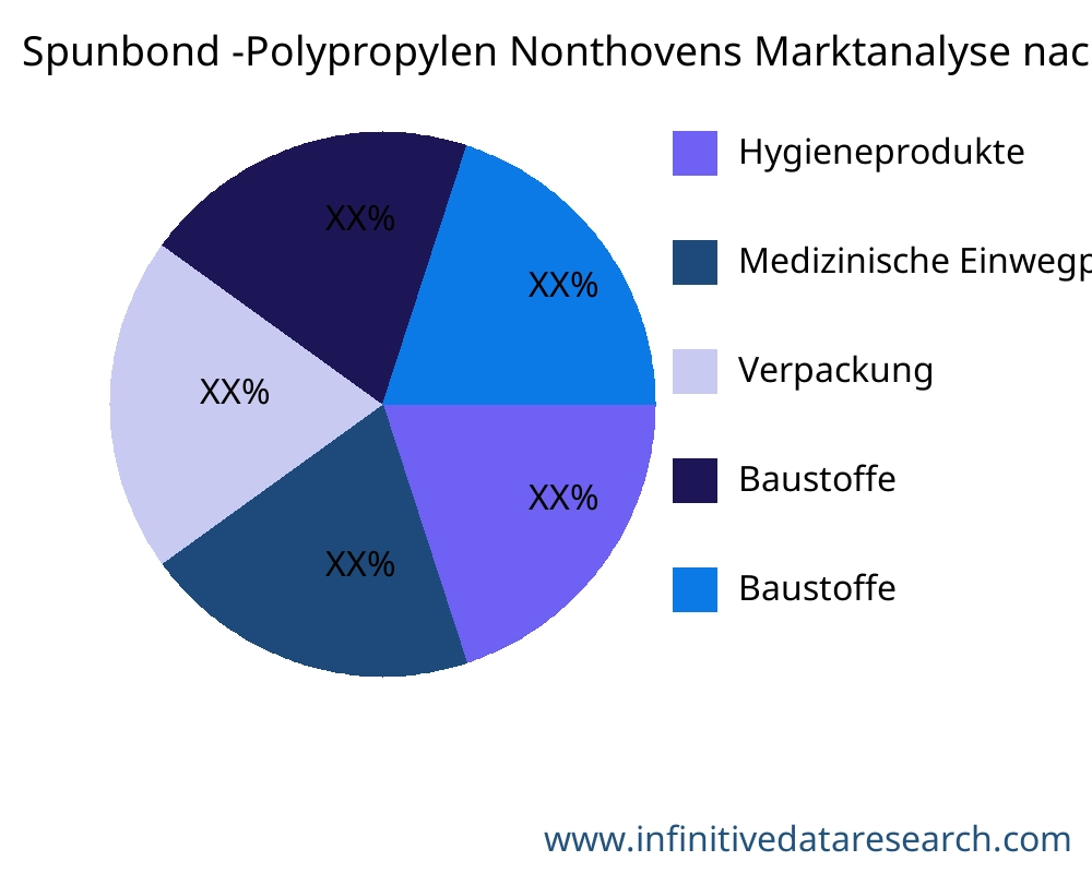 Spunbond -Polypropylen Nonthovens Markt nach Anwendung - Infinitive Data Research