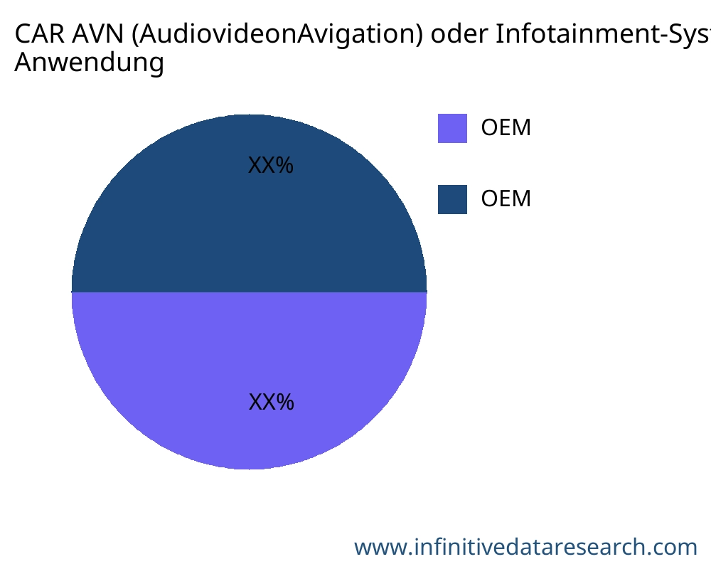 CAR AVN (AudiovideonAvigation) oder Infotainment-System oder Unterhaltung im Auto Markt nach Anwendung - Infinitive Data Research