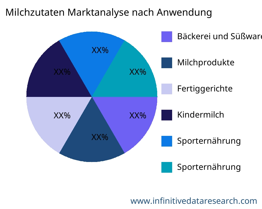 Milchzutaten Markt nach Anwendung - Infinitive Data Research