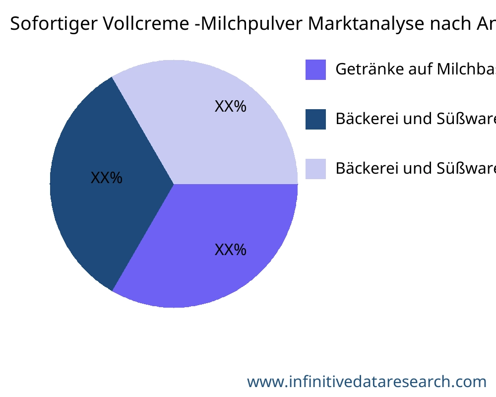 Sofortiger Vollcreme -Milchpulver Markt nach Anwendung - Infinitive Data Research