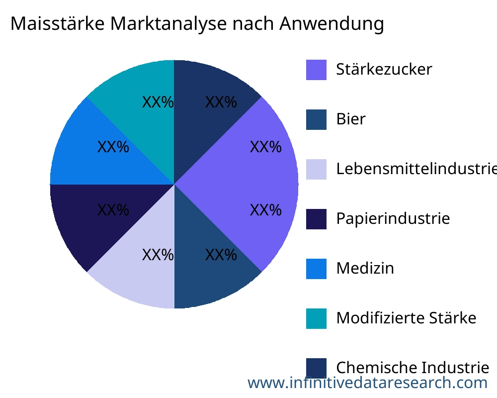 Maisstärke Markt nach Anwendung - Infinitive Data Research