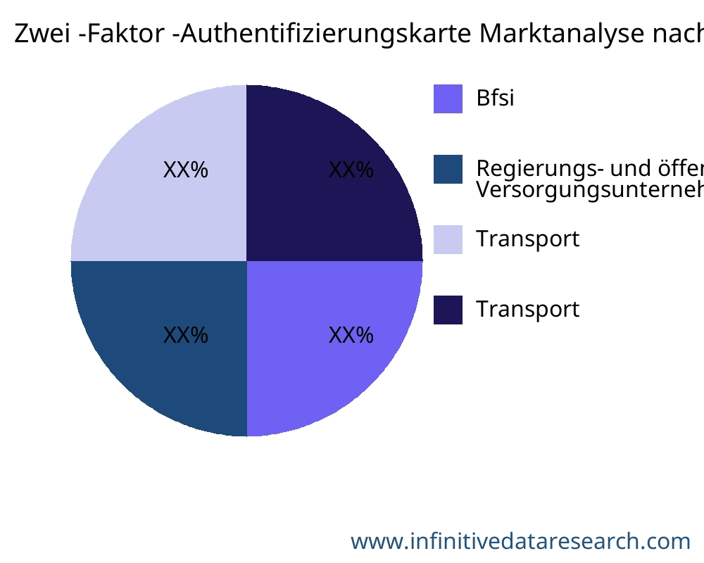 Zwei -Faktor -Authentifizierungskarte Markt nach Anwendung - Infinitive Data Research