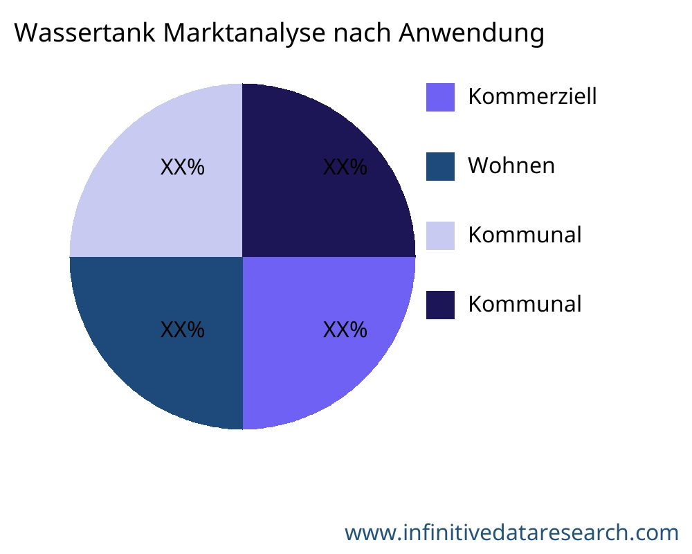 Wassertank Markt nach Anwendung - Infinitive Data Research