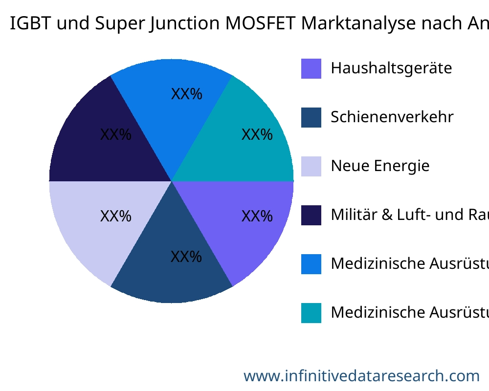 IGBT und Super Junction MOSFET Markt nach Anwendung - Infinitive Data Research