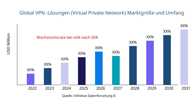 VPN -Lösungen (Virtual Private Network) Marktgröße und -umfang - Infinitive Data Research