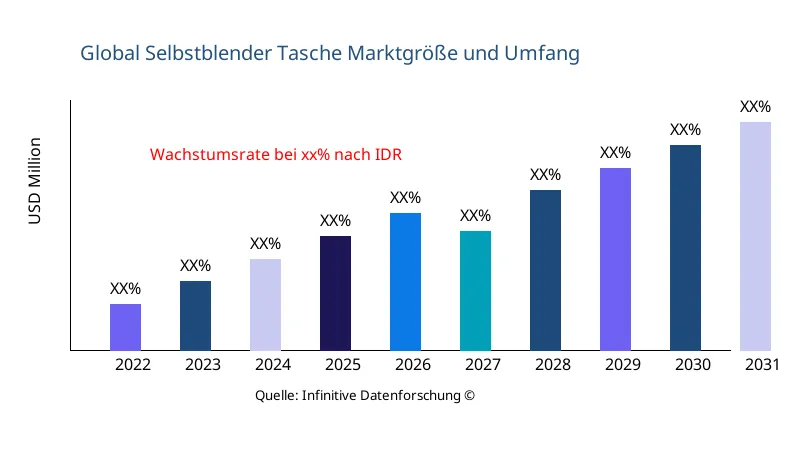 Selbstblender Tasche Marktgröße und -umfang - Infinitive Data Research