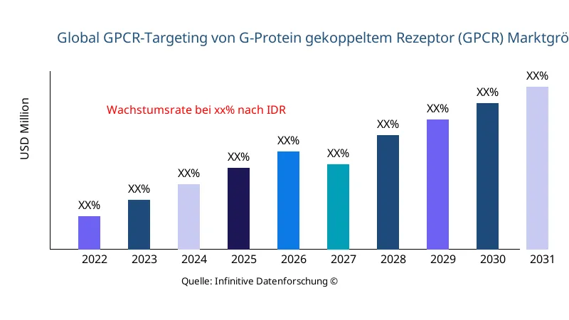 GPCR-Targeting von G-Protein gekoppeltem Rezeptor (GPCR) Marktgröße und -umfang - Infinitive Data Research