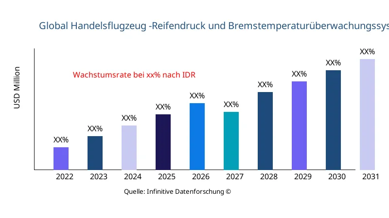 Handelsflugzeug -Reifendruck und Bremstemperaturüberwachungssystem Marktgröße und -umfang - Infinitive Data Research