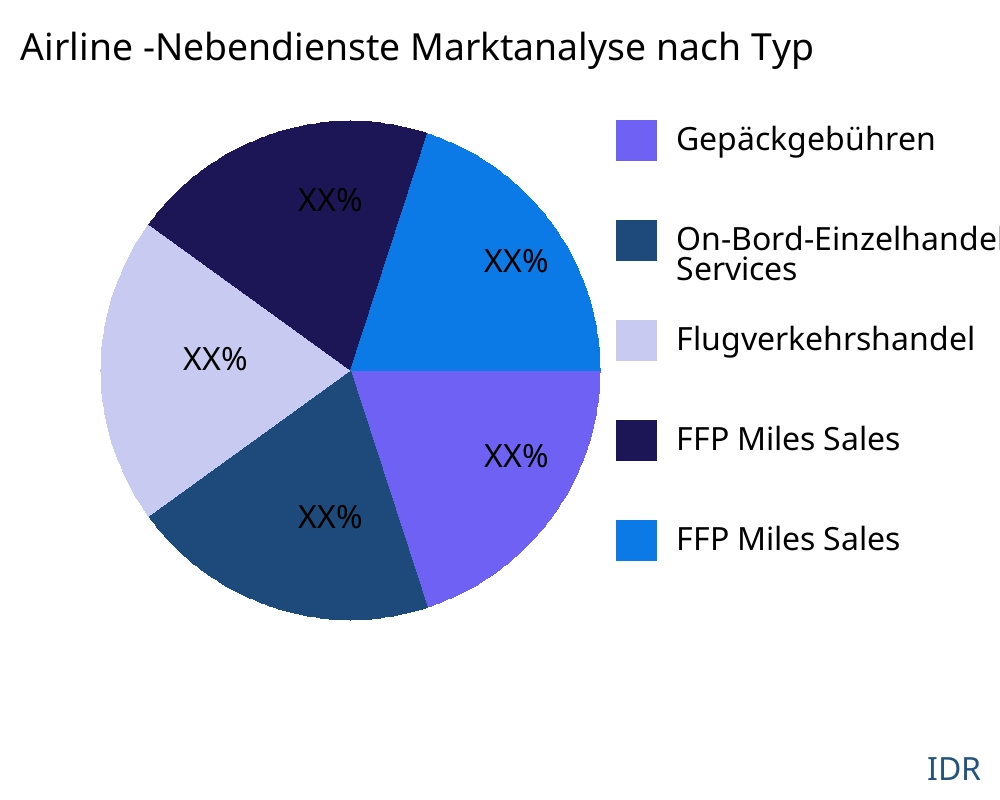 Airline -Nebendienste Markt nach Produkttyp - Infinitive Data Research