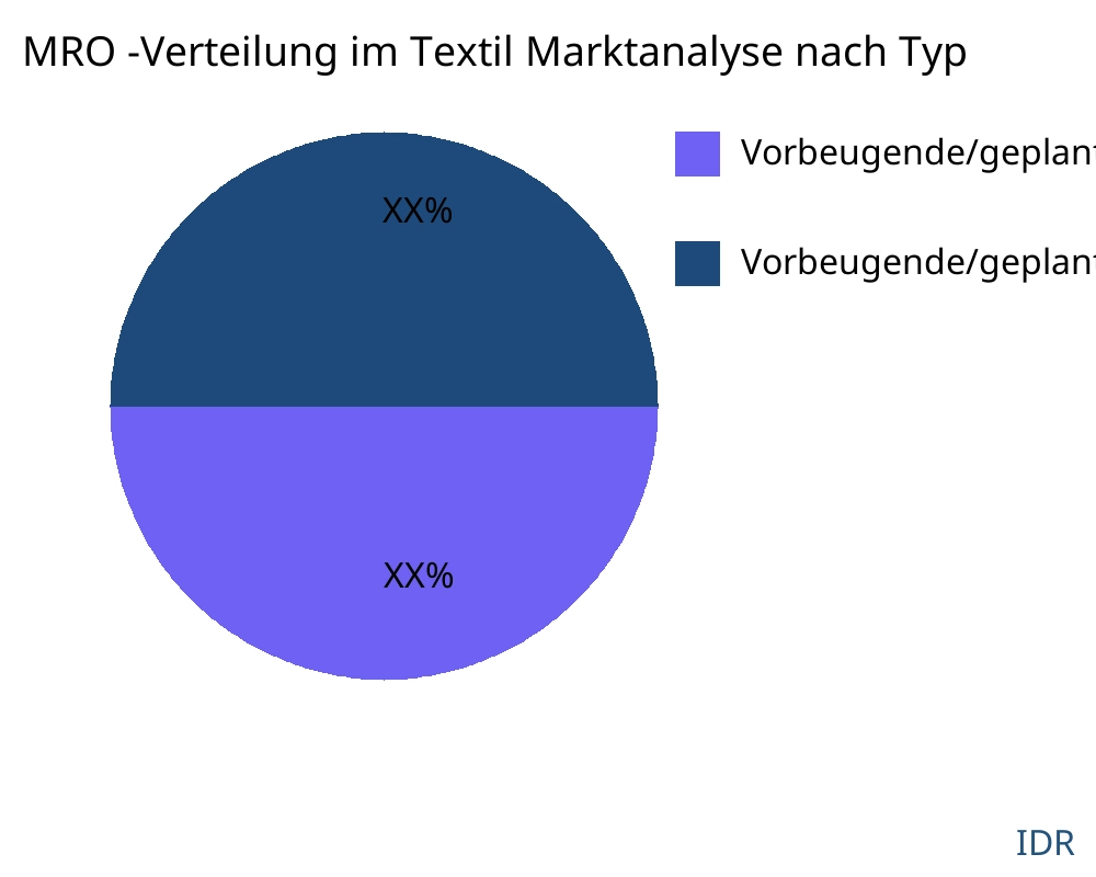 MRO -Verteilung im Textil Markt nach Produkttyp - Infinitive Data Research