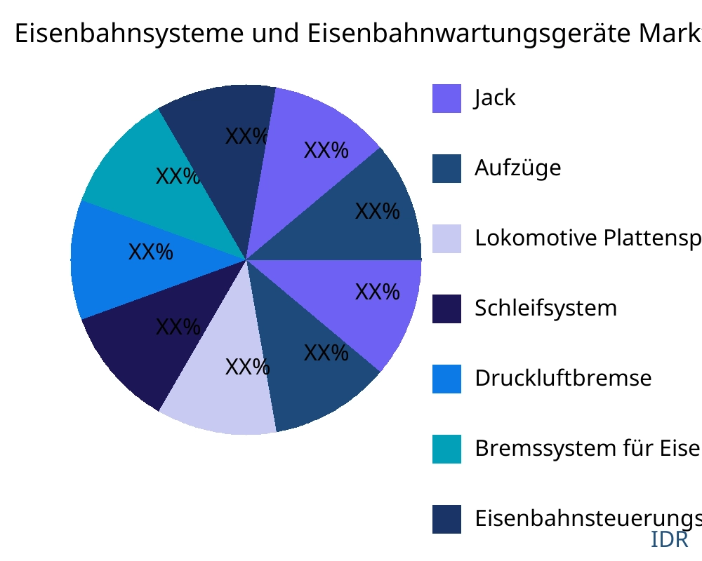 Eisenbahnsysteme und Eisenbahnwartungsgeräte Markt nach Produkttyp - Infinitive Data Research