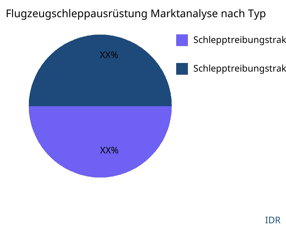 Flugzeugschleppausrüstung Markt nach Produkttyp - Infinitive Data Research