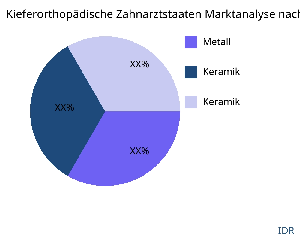 Kieferorthopädische Zahnarztstaaten Markt nach Produkttyp - Infinitive Data Research