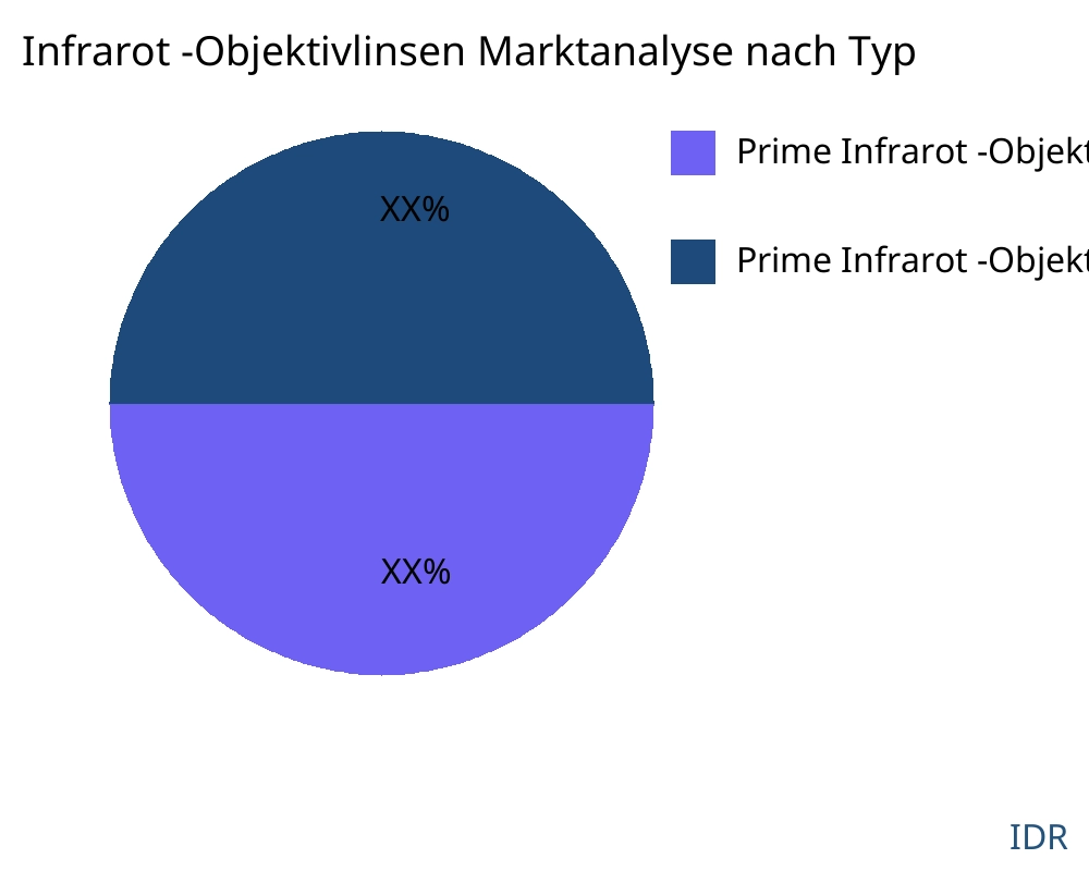 Infrarot -Objektivlinsen Markt nach Produkttyp - Infinitive Data Research