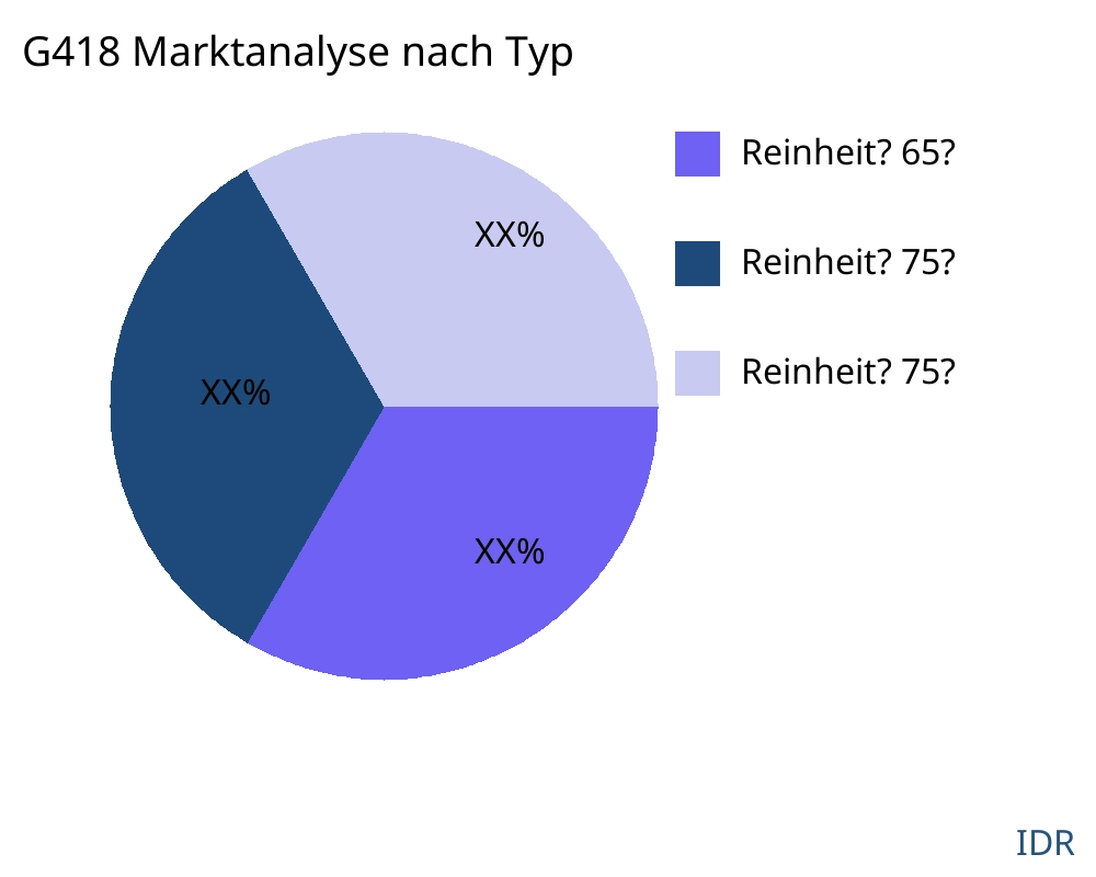 G418 Markt nach Produkttyp - Infinitive Data Research