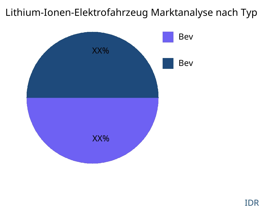 Lithium-Ionen-Elektrofahrzeug Markt nach Produkttyp - Infinitive Data Research