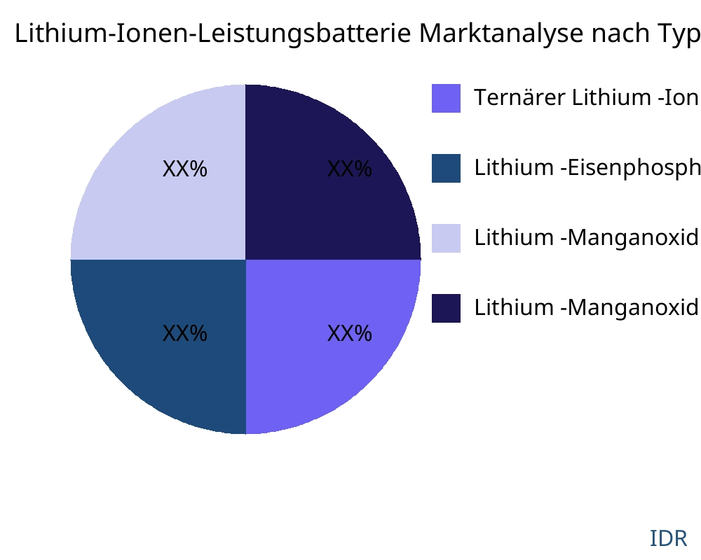 Lithium-Ionen-Leistungsbatterie Markt nach Produkttyp - Infinitive Data Research