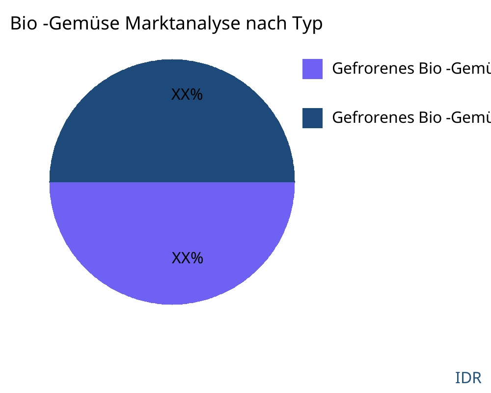 Bio -Gemüse Markt nach Produkttyp - Infinitive Data Research