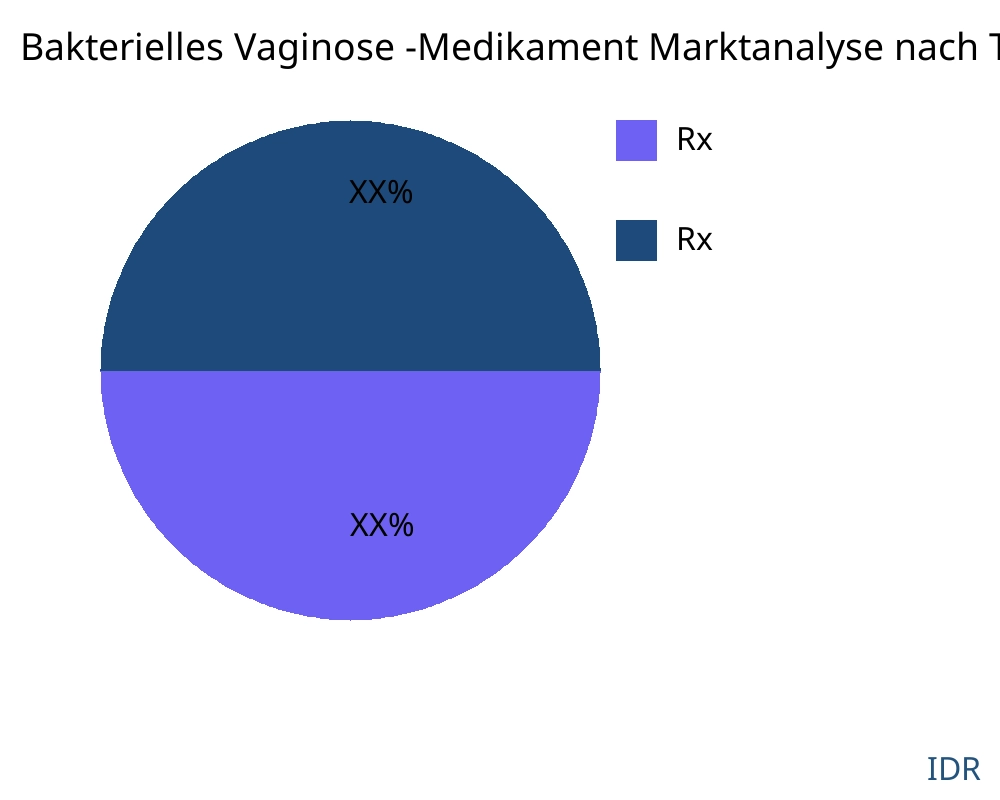 Bakterielles Vaginose -Medikament Markt nach Produkttyp - Infinitive Data Research