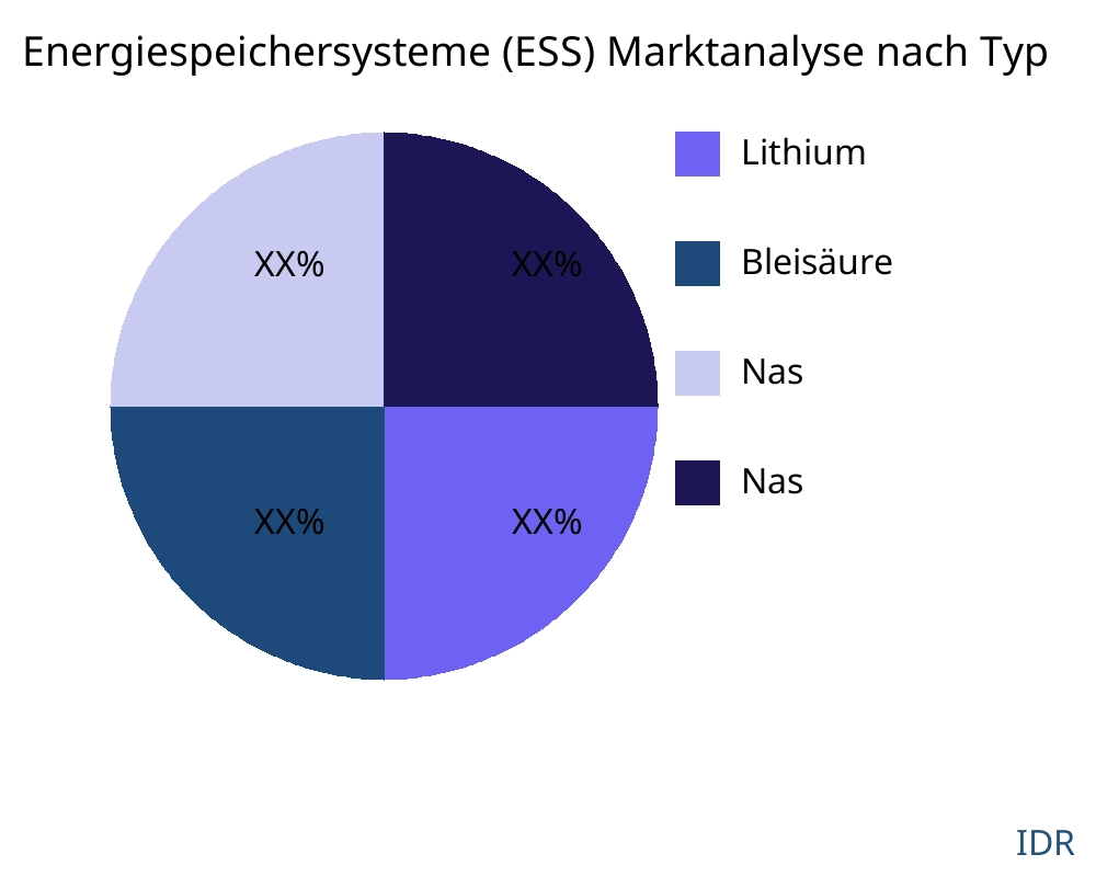 Energiespeichersysteme (ESS) Markt nach Produkttyp - Infinitive Data Research