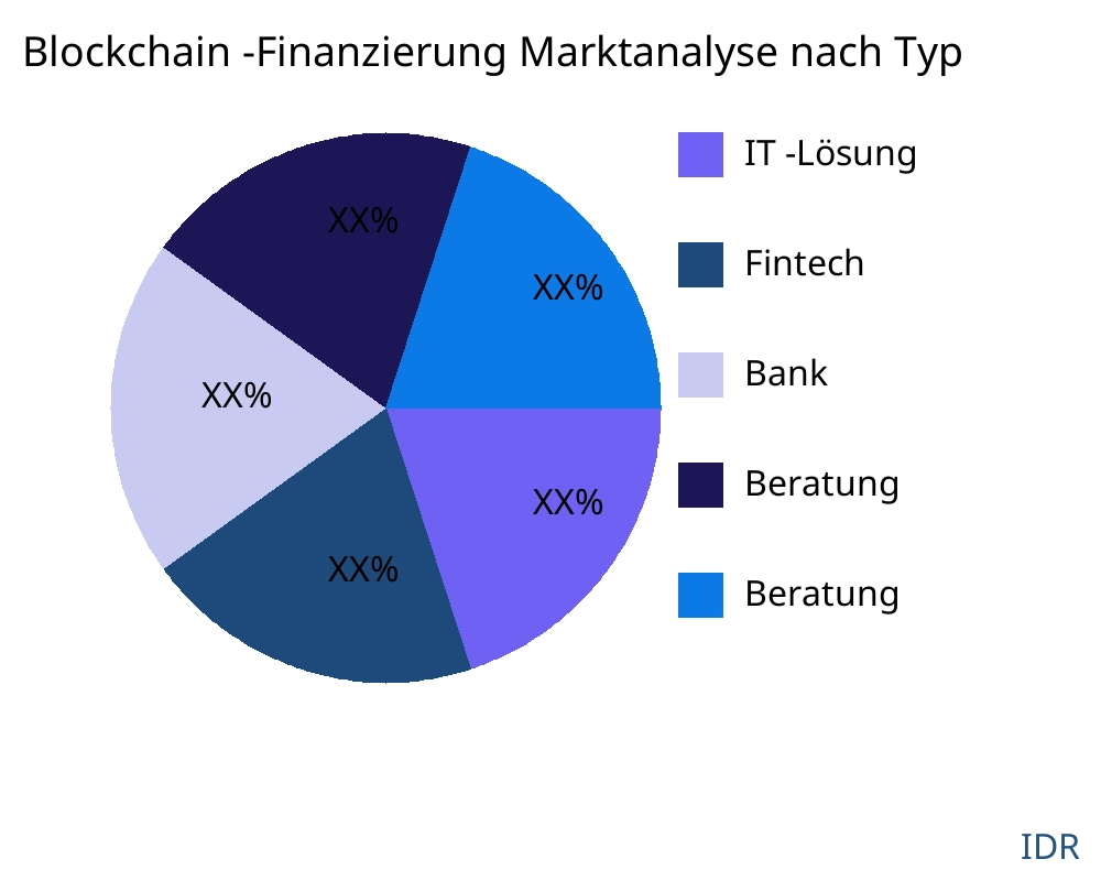 Blockchain -Finanzierung Markt nach Produkttyp - Infinitive Data Research