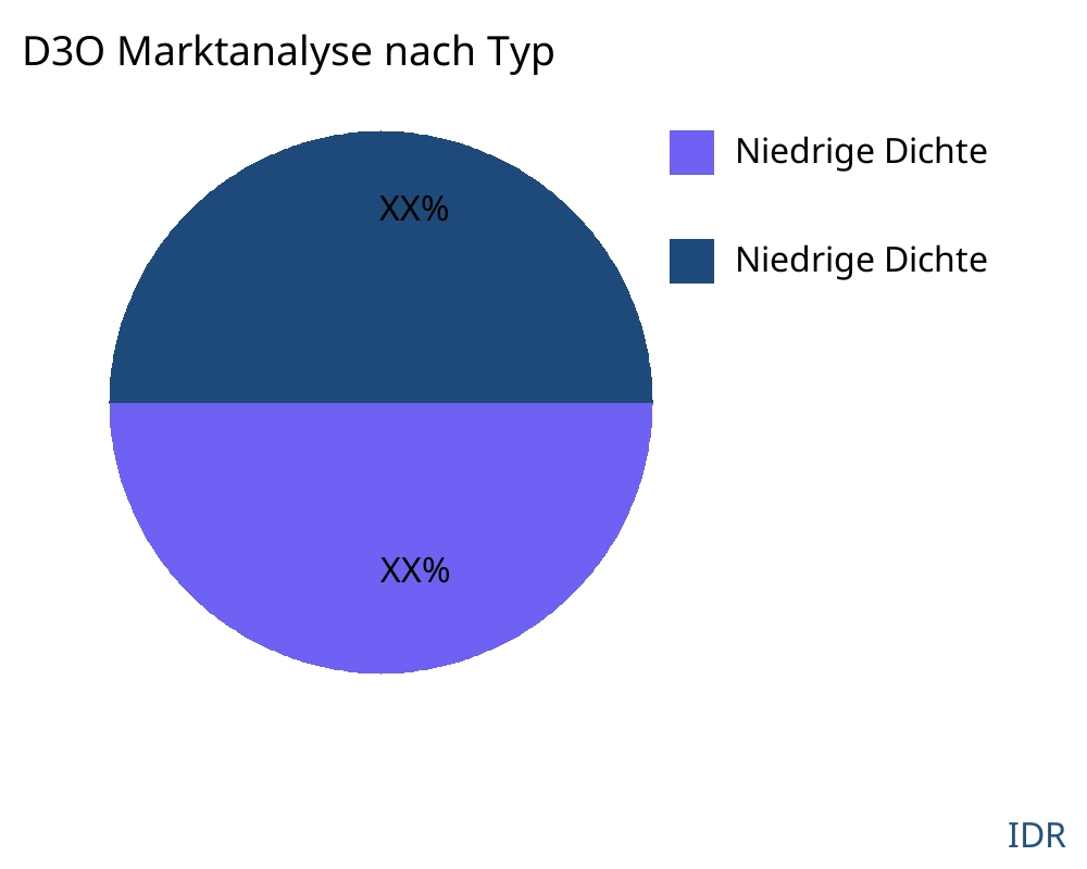 D3O Markt nach Produkttyp - Infinitive Data Research