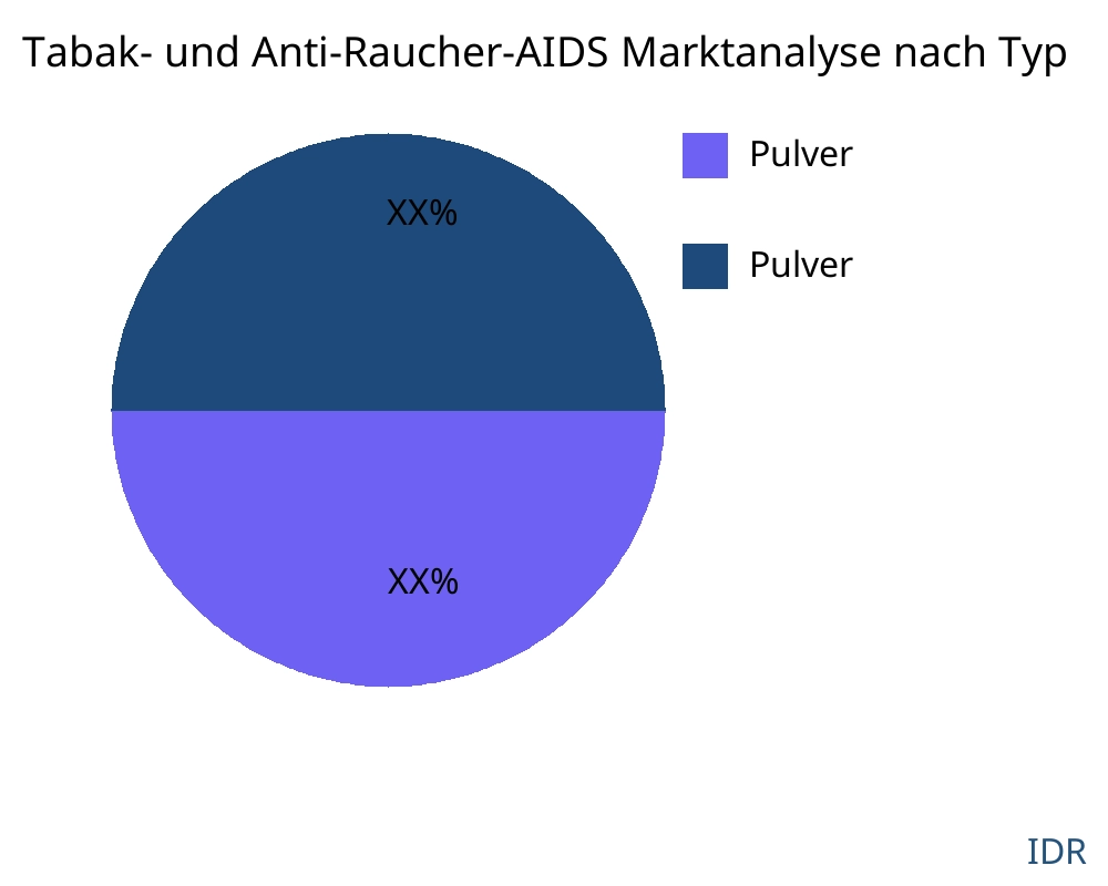 Tabak- und Anti-Raucher-AIDS Markt nach Produkttyp - Infinitive Data Research