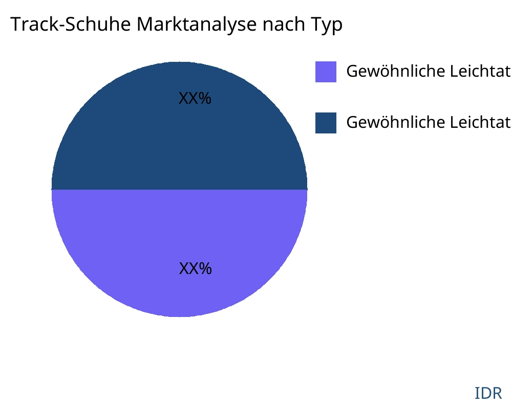 Track-Schuhe Markt nach Produkttyp - Infinitive Data Research