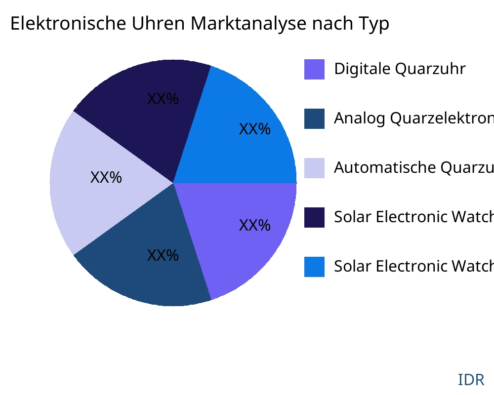 Elektronische Uhren Markt nach Produkttyp - Infinitive Data Research