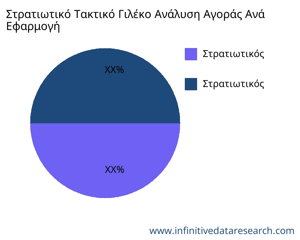Στρατιωτικό Τακτικό Γιλέκο αγορά ανά εφαρμογή - Infinitive Data Research