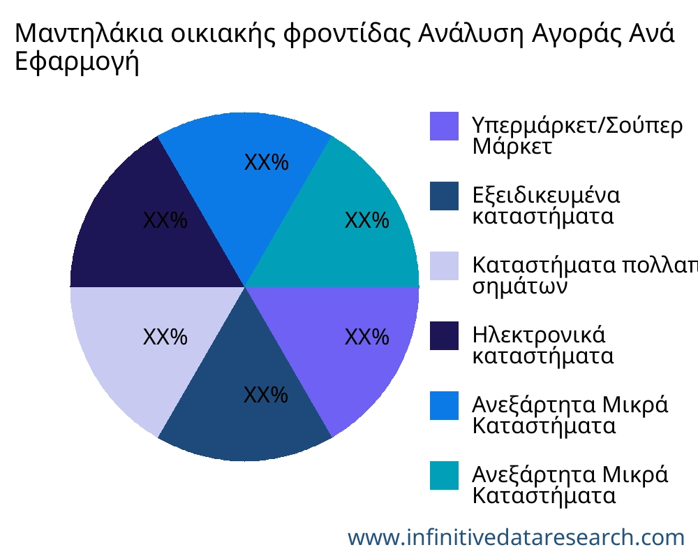 Μαντηλάκια οικιακής φροντίδας αγορά ανά εφαρμογή - Infinitive Data Research