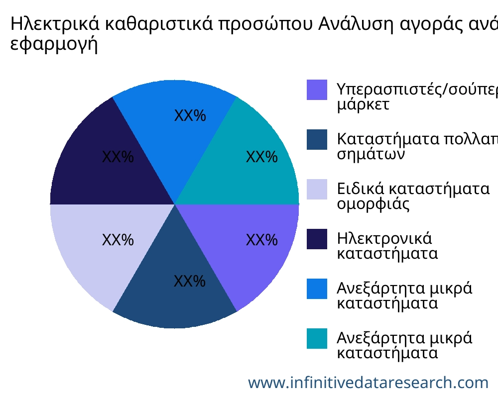Ηλεκτρικά καθαριστικά προσώπου αγορά ανά εφαρμογή - Infinitive Data Research