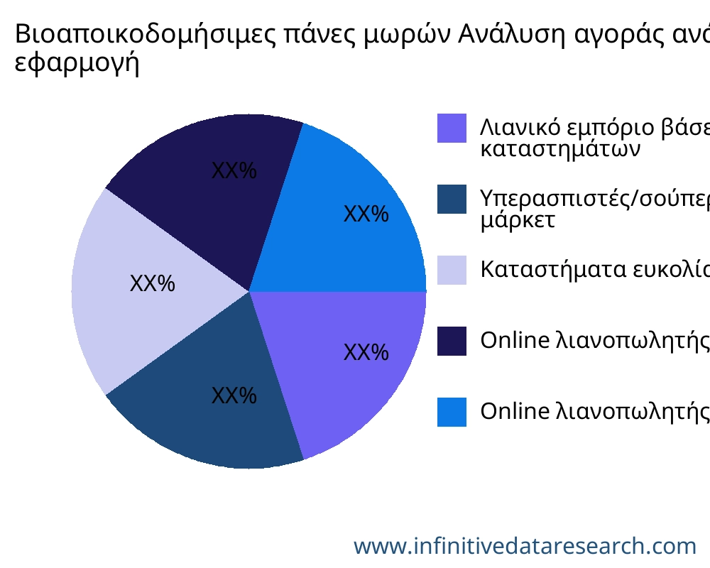 Βιοαποικοδομήσιμες πάνες μωρών αγορά ανά εφαρμογή - Infinitive Data Research