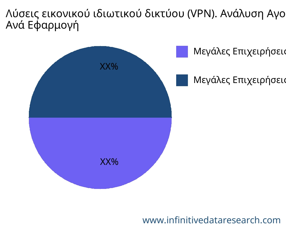 Λύσεις εικονικού ιδιωτικού δικτύου (VPN). αγορά ανά εφαρμογή - Infinitive Data Research