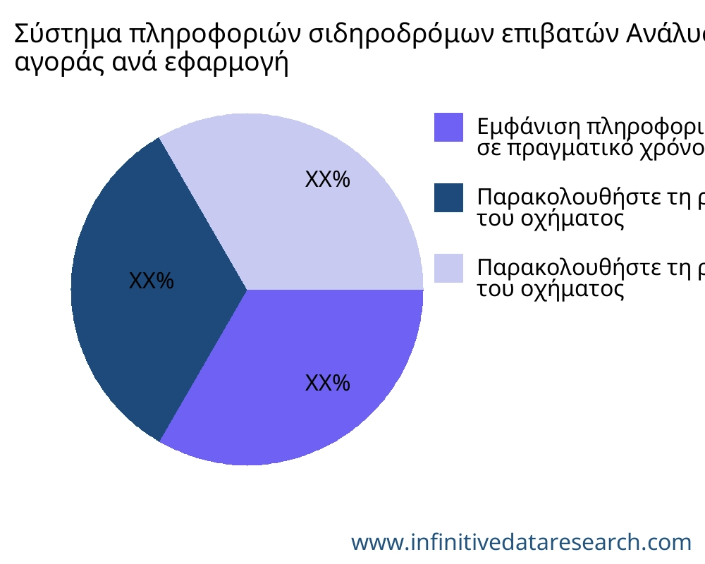 Σύστημα πληροφοριών σιδηροδρόμων επιβατών αγορά ανά εφαρμογή - Infinitive Data Research