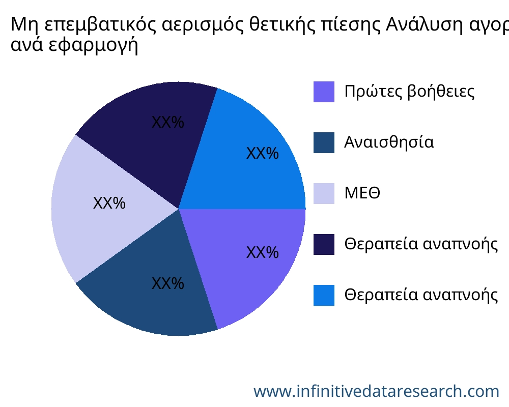 Μη επεμβατικός αερισμός θετικής πίεσης αγορά ανά εφαρμογή - Infinitive Data Research Μη επεμβατικός αερισμός θετικής πίεσης αγορά ανά εφαρμογή - Infinitive Data Research